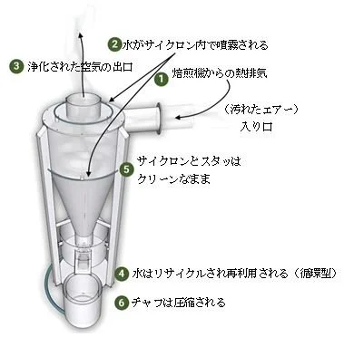 マニュアルコーヒーロースター Amazon | サンドボックス スマート コーヒーロースター珈琲焙煎